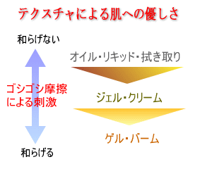 テクスチャによる肌への優しさ。ゴシゴシ摩擦による刺激。オイル・リキッド・拭き取りタイプは和らげない。ジェル・クリームはほどほど。ゲル・バームはやわらげる